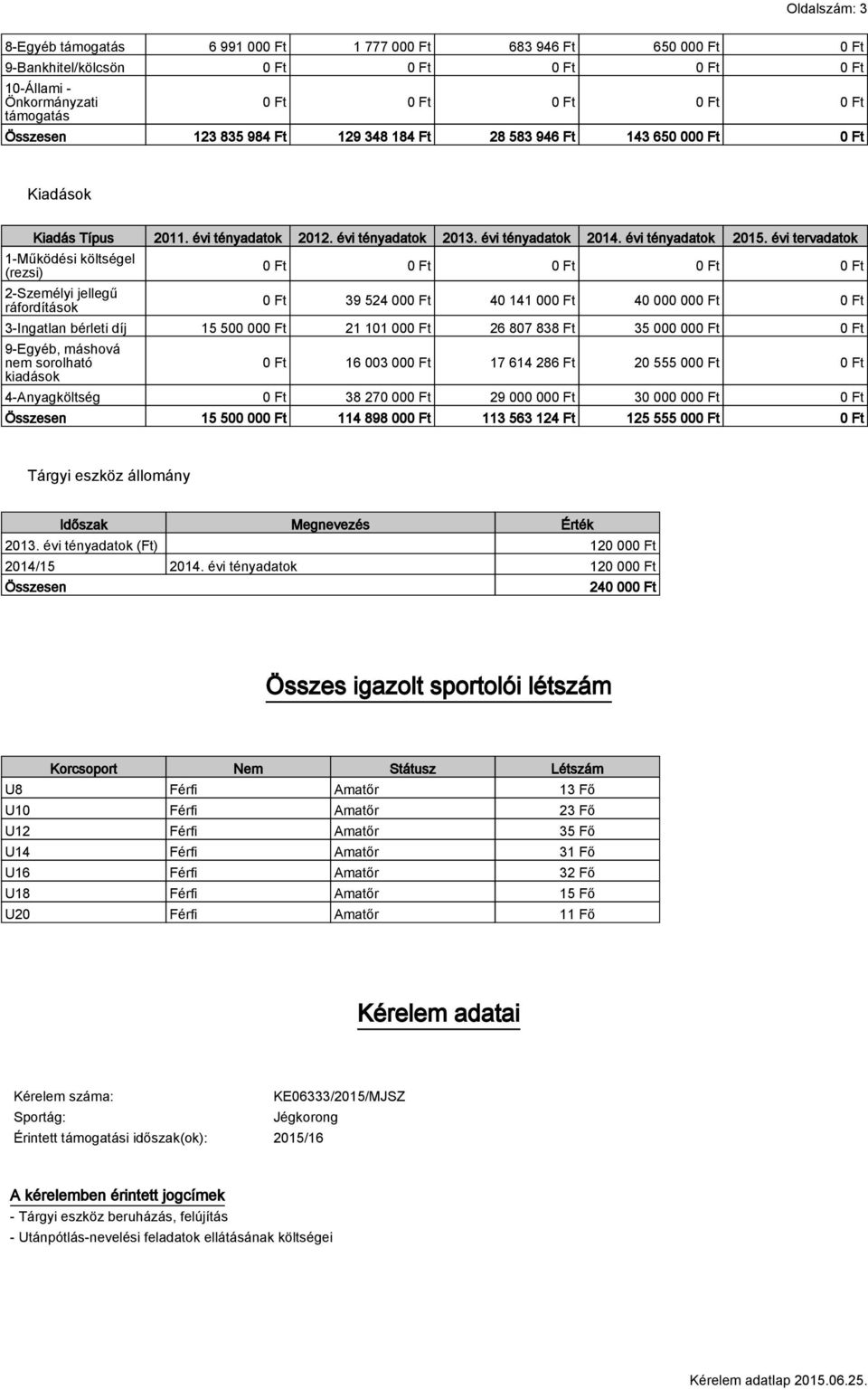 évi tervadatok 1-Működési költségel (rezsi) 2-Személyi jellegű ráfordítások 0 Ft 0 Ft 0 Ft 0 Ft 0 Ft 0 Ft 39 524 000 Ft 40 141 000 Ft 40 000 000 Ft 0 Ft 3-Ingatlan bérleti díj 15 500 000 Ft 21 101