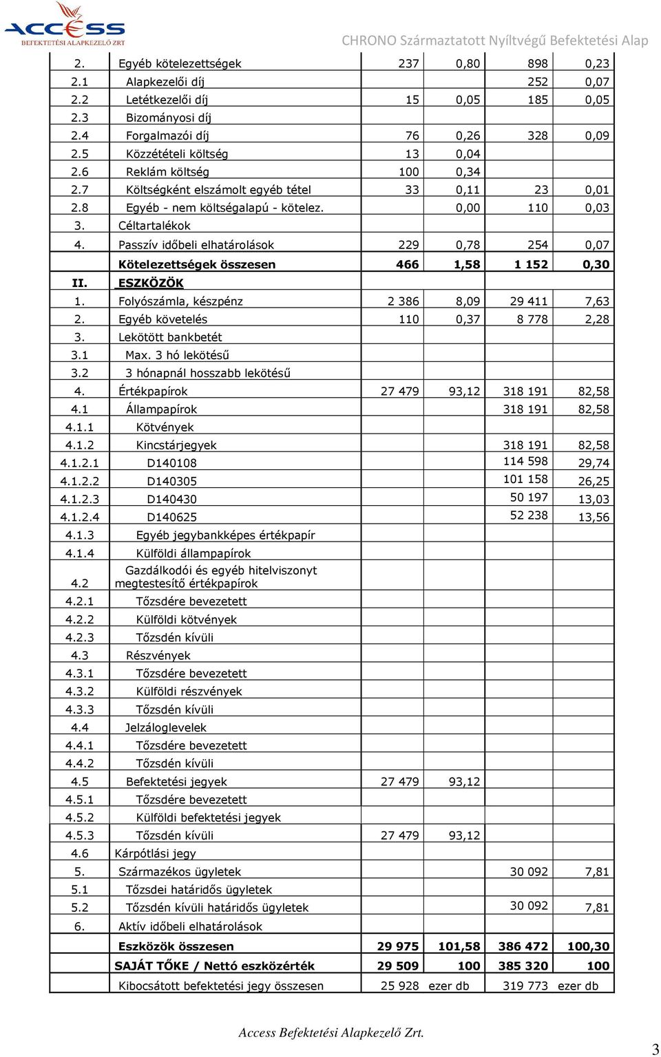 0,00 110 0,03 3. Céltartalékok 4. Passzív időbeli elhatárolások 229 0,78 254 0,07 II. Kötelezettségek összesen 466 1,58 1 152 0,30 ESZKÖZÖK 1. Folyószámla, készpénz 2 386 8,09 29 411 7,63 2.