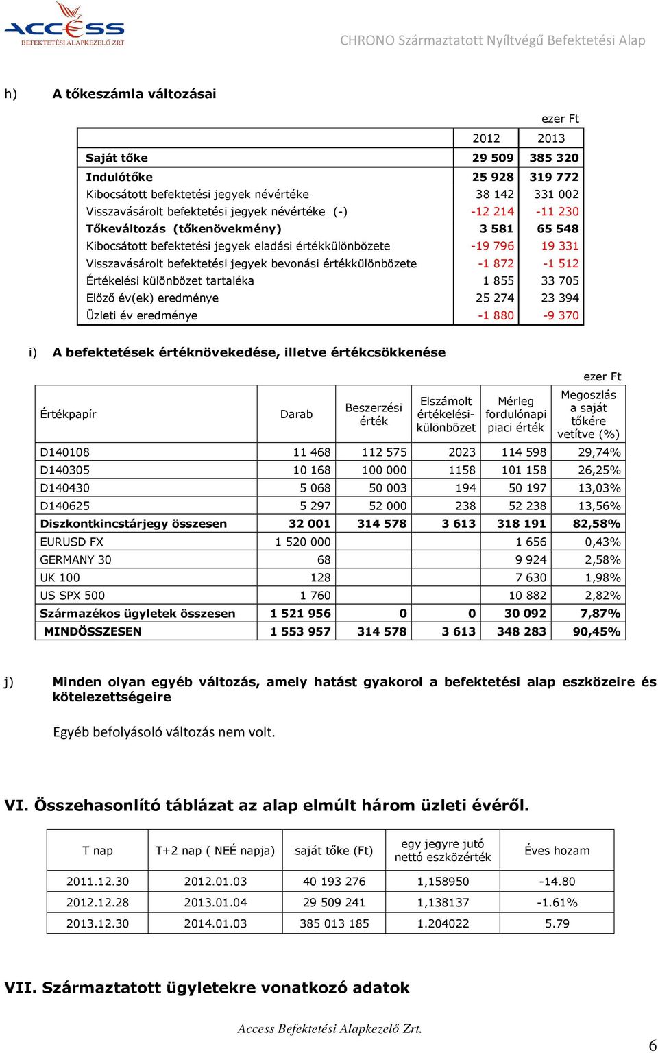 jegyek bevonási értékkülönbözete -1872-1512 Értékelési különbözet tartaléka 1855 33705 Előző év(ek) eredménye 25274 23394 Üzleti év eredménye -1880-9370 i) A befektetések értéknövekedése, illetve