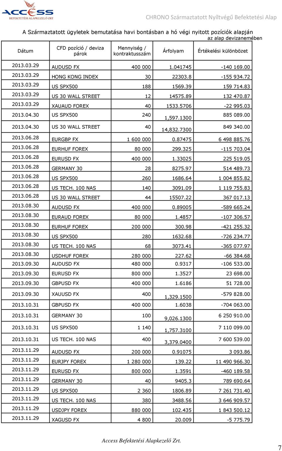 89 132470.87 2013.03.29 XAUAUD FOREX 40 1533.5706-22995.03 2013.04.30 US SPX500 240 2013.04.30 US 30 WALL STREET 40 1,597.1300 14,832.7300 885 089.00 849 340.00 2013.06.28 EURGBP FX 1600000 0.