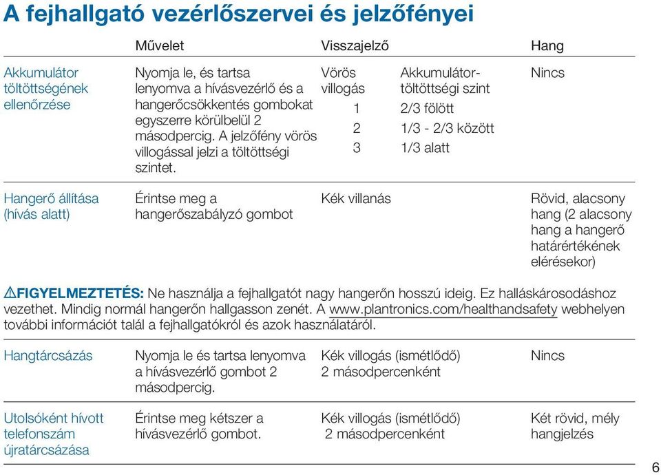 Akkumulátor- töltöttségi szint 1 2/3 fölött 2 1/3-2/3 között 3 1/3 alatt Vörös villogás Nincs Hangerő állítása (hívás alatt) Érintse meg a hangerőszabályzó gombot Kék villanás Rövid, alacsony hang (2