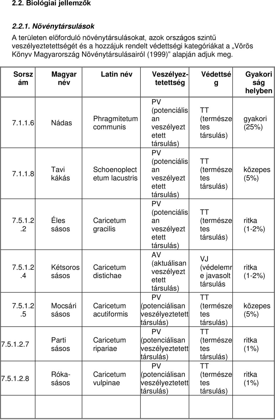 (1999) alapján adjuk meg. Sorsz ám Magyar név 7.1.1.6 Nádas 7.1.1.8 7.5.1.2.