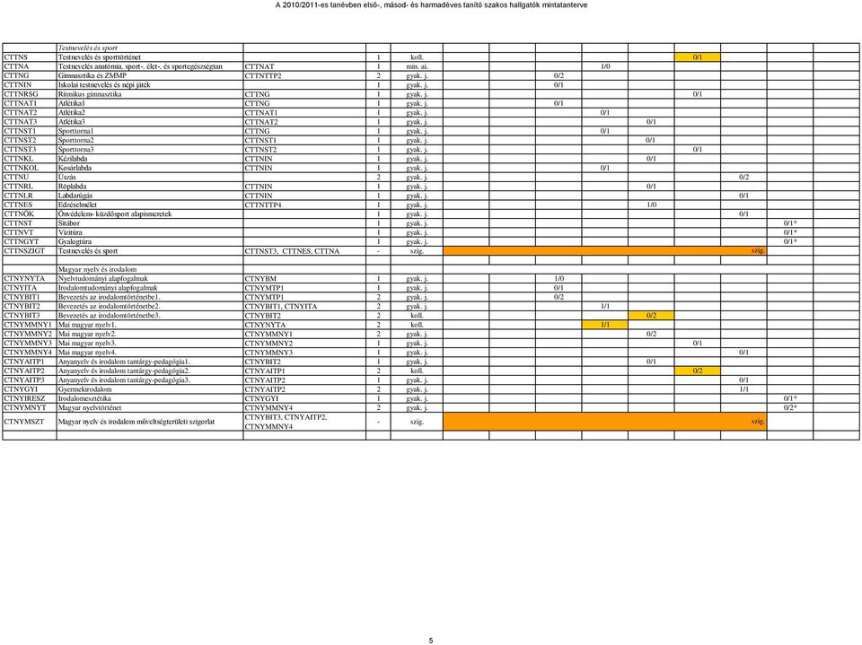 j. 0/1 CTTNST1 Sporttorna1 CTTNG 1 gyak. j. 0/1 CTTNST2 Sporttorna2 CTTNST1 1 gyak. j. 0/1 CTTNST3 Sporttorna3 CTTNST2 1 gyak. j. 0/1 CTTNKL Kézilabda CTTNIN 1 gyak. j. 0/1 CTTNKOL Kosárlabda CTTNIN 1 gyak.