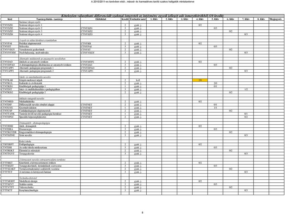 j. 0/2 CTNYST Stilisztika CTNYPAI 3 gyak. j. 0/3 CTNYVEGY Verselemzési gyakorlatok CTNYST 2 gyak. j. 0/2 CTNYNYHM Nyelvhelyesség, nyelvművelés CTNYVEGY 3 gyak. j. 0/3 Alternatív módszerek az anyanyelvi nevelésben CTNYJAO Játékok az anyanyelvi órákon CTNYMTP2 2 gyak.