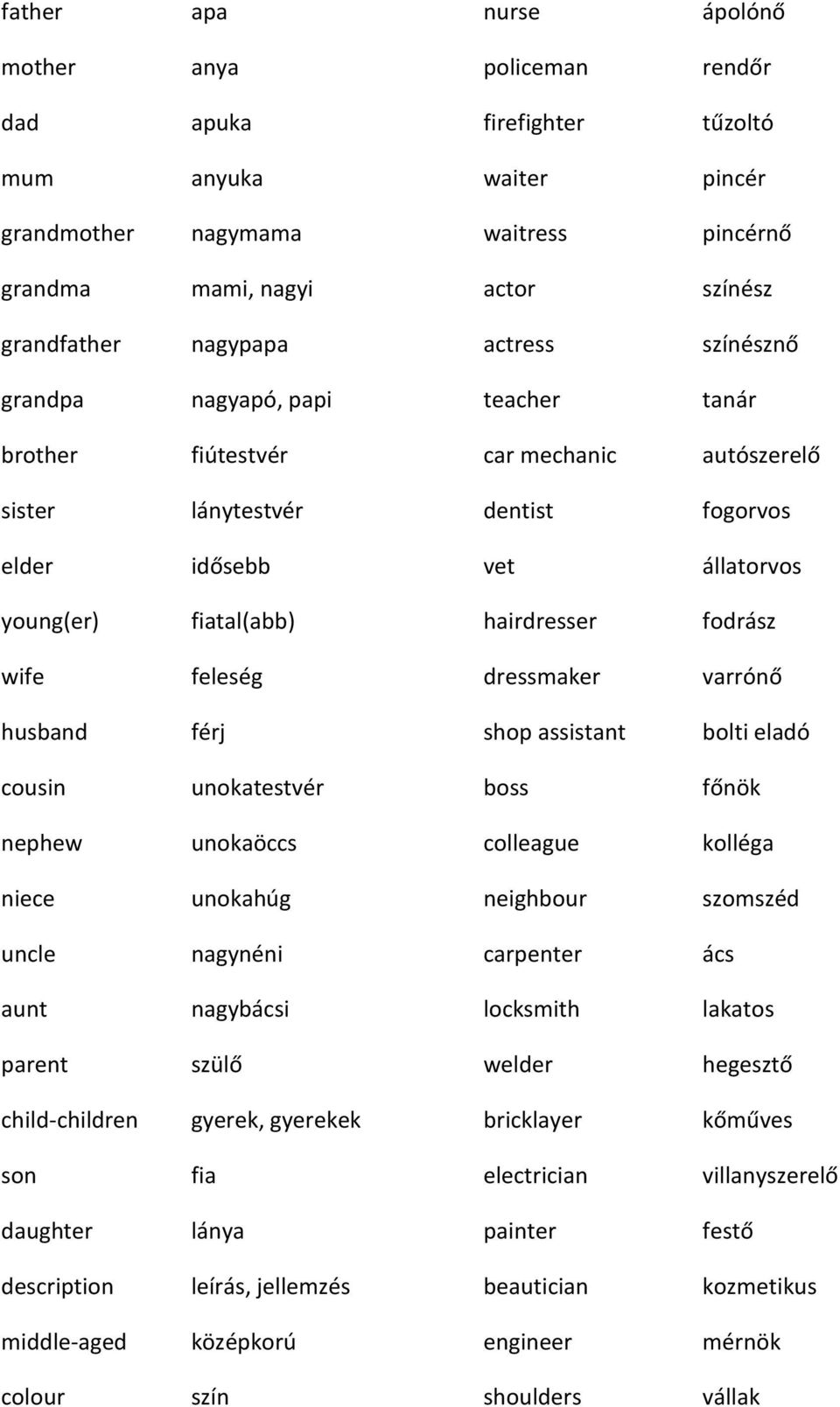hairdresser fodrász wife feleség dressmaker varrónő husband férj shop assistant bolti eladó cousin unokatestvér boss főnök nephew unokaöccs colleague kolléga niece unokahúg neighbour szomszéd uncle