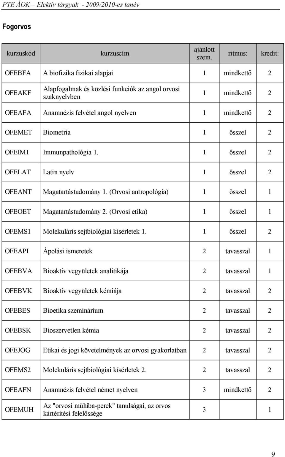 2 OFEMET Biometria 1 ősszel 2 OFEIM1 Immunpathológia 1. 1 ősszel 2 OFELAT Latin nyelv 1 ősszel 2 OFEANT Magatartástudomány 1. (Orvosi antropológia) 1 ősszel 1 OFEOET Magatartástudomány 2.