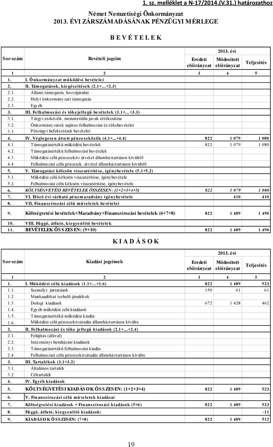 Felhalmozási és tőkejellegű bevételek (3.1+ +3.3) 3.1. T árgyi eszközök, immateriális javak értékesítése 3.2. Önkormányzatok sajátos felhalmozási és tőkebevételei 3.3. Pénzügyi befektetések bevételei 4.