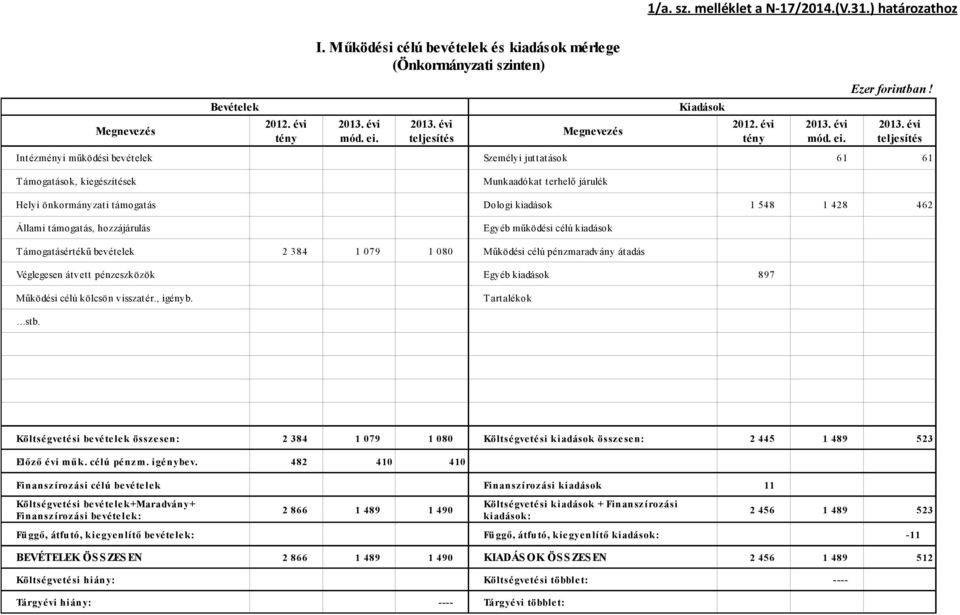 évi teljesítés Megnevezés Kiadások Ezer forintban! Intézményi működési bevételek Személyi juttatások 61 61 2012. évi tény 2013.