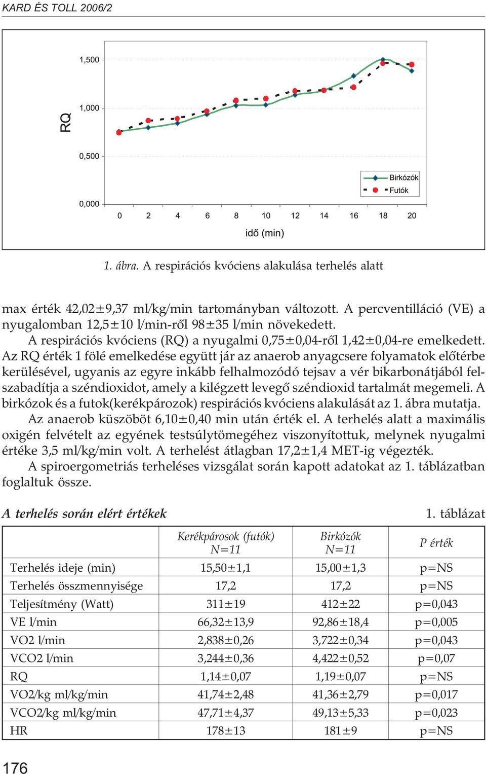 Az RQ érték 1 fölé emelkedése együtt jár az anaerob anyagcsere folyamatok elõtérbe kerülésével, ugyanis az egyre inkább felhalmozódó tejsav a vér bikarbonátjából felszabadítja a széndioxidot, amely a