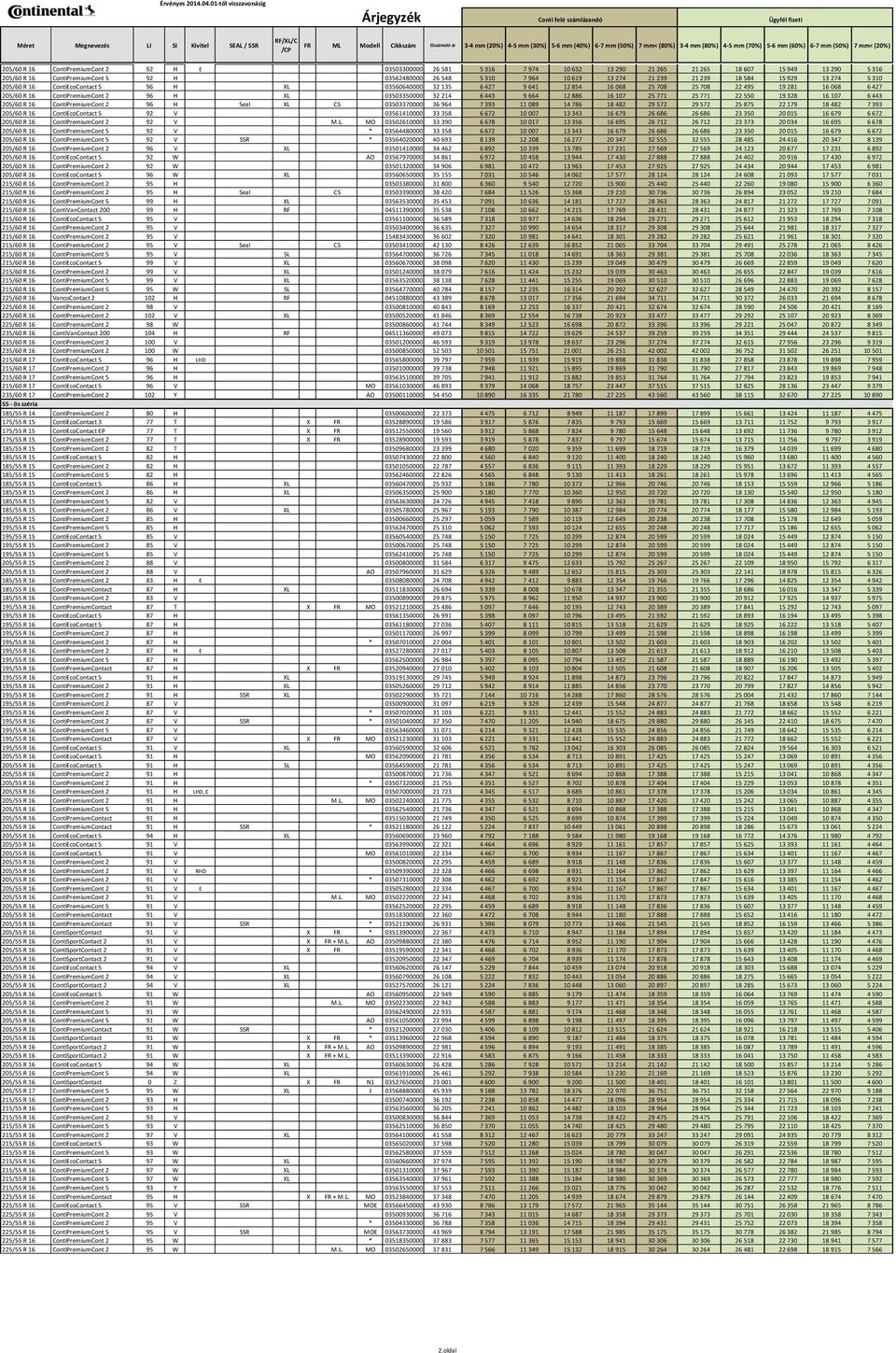 ContiPremiumCont 2 96 H XL 03503350000 32 214 6 443 9 664 12 886 16 107 25 771 25 771 22 550 19 328 16 107 6 443 205/60 R 16 ContiPremiumCont 2 96 H Seal XL CS 03503370000 36 964 7 393 11 089 14 786