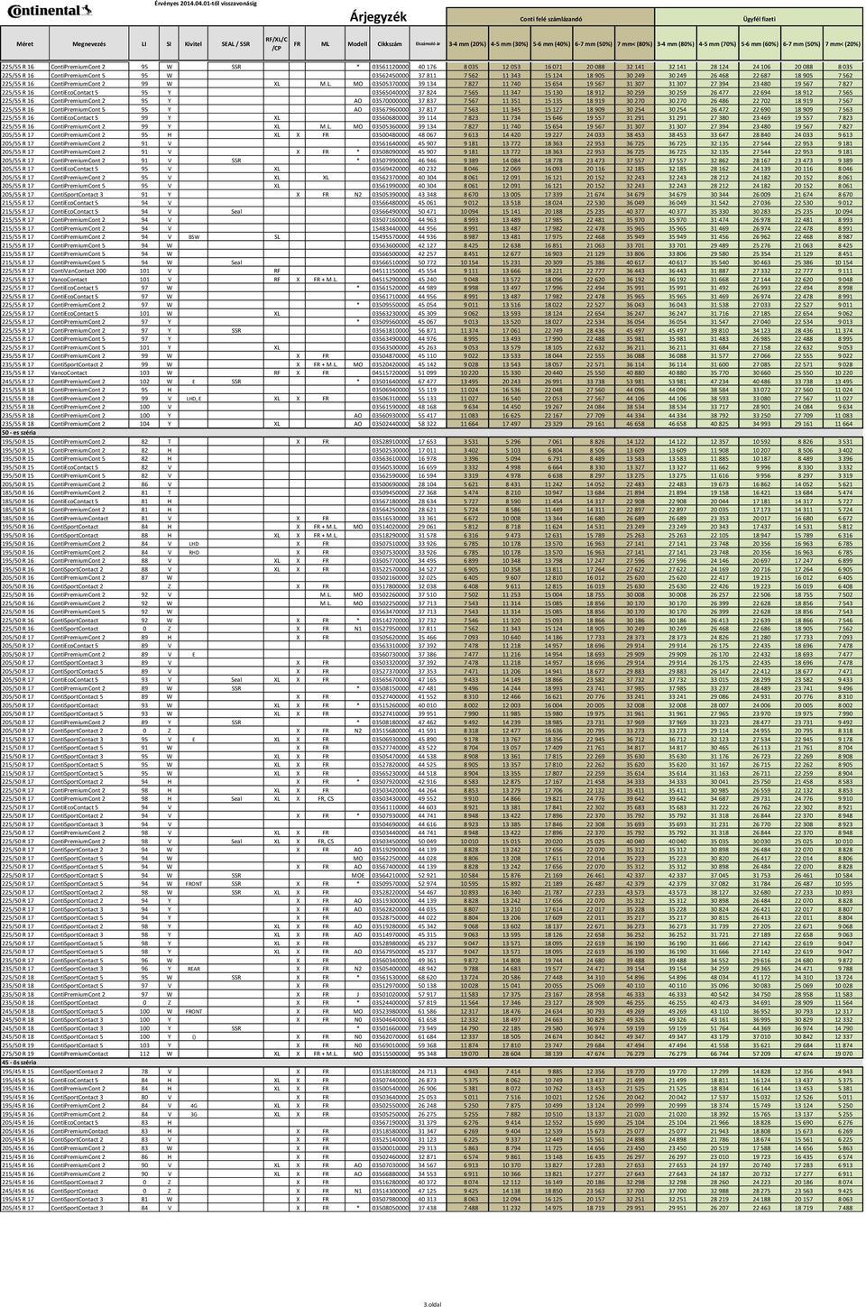M.L. MO 03505370000 39 134 7 827 11 740 15 654 19 567 31 307 31 307 27 394 23 480 19 567 7 827 225/55 R 16 ContiEcoContact 5 95 Y 03565040000 37 824 7 565 11 347 15 130 18 912 30 259 30 259 26 477 22