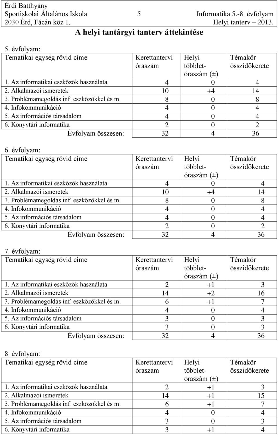 Problémamegoldás inf. eszközökkel és m. 8 0 8 4. Infokommunikáció 4 0 4 5. Az információs társadalom 4 0 4 6. Könyvtári informatika 2 0 2 Évfolyam összesen: 32 4 36 6.  Problémamegoldás inf.