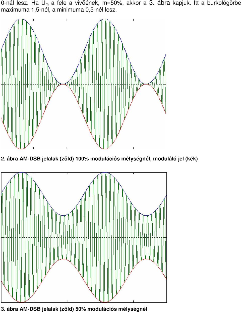 ábra AM-DSB jelalak (zöld) 100% modulációs mélységnél, moduláló