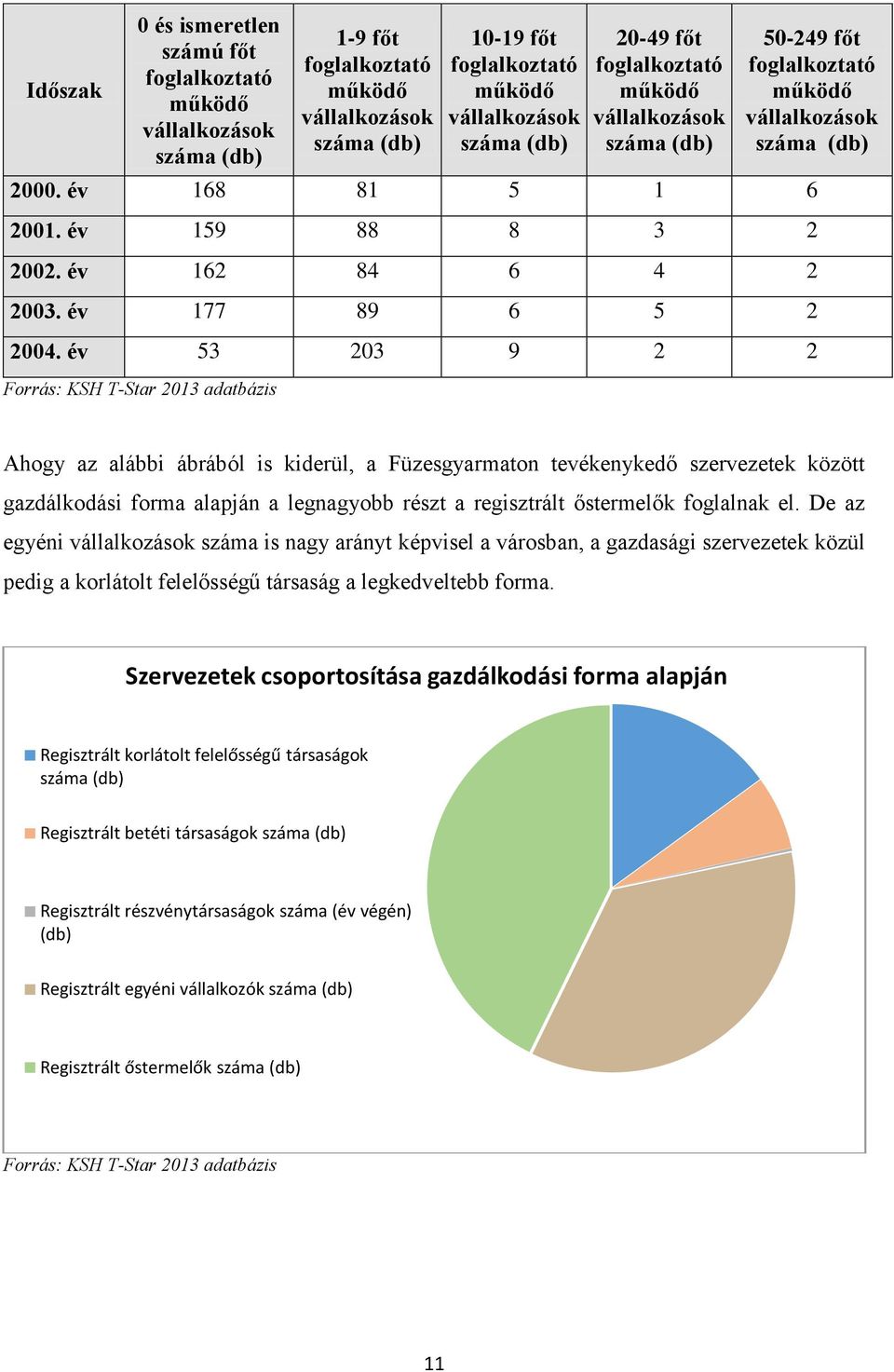 év 53 203 9 2 2 Forrás: KSH T-Star 2013 adatbázis Ahogy az alábbi ábrából is kiderül, a Füzesgyarmaton tevékenykedő szervezetek között gazdálkodási forma alapján a legnagyobb részt a regisztrált