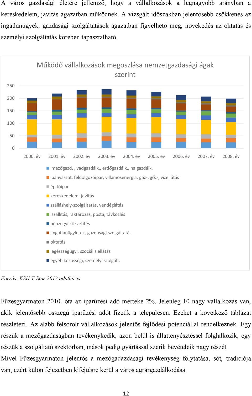 250 200 150 100 50 Működő vállalkozások megoszlása nemzetgazdasági ágak szerint 0 2000. év 2001. év 2002. év 2003. év 2004. év 2005. év 2006. év 2007. év 2008. év mezőgazd., vadgazdálk., erdőgazdálk.