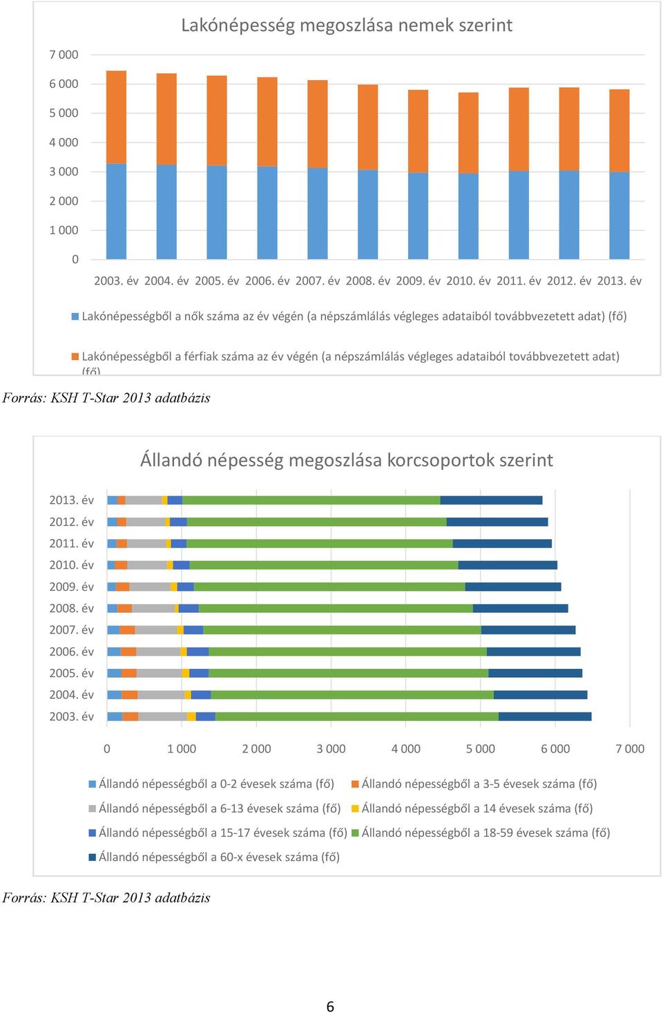 adat) (fő) Forrás: KSH T-Star 2013 adatbázis Állandó népesség megoszlása korcsoportok szerint 2013. év 2012. év 2011. év 2010. év 2009. év 2008. év 2007. év 2006. év 2005. év 2004. év 2003.