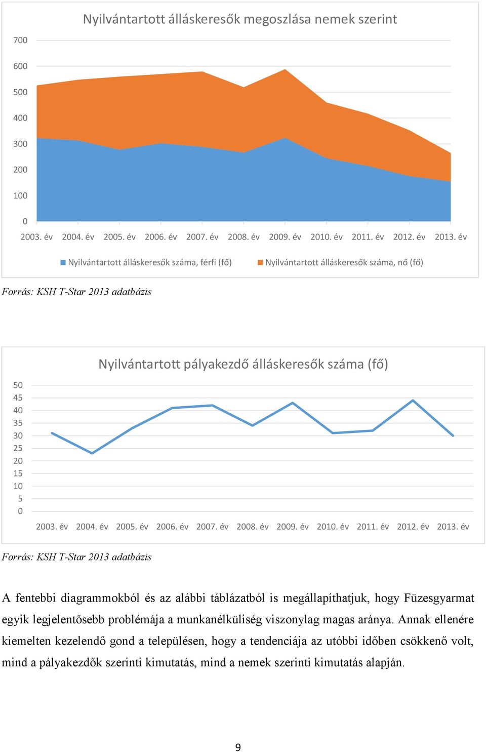 10 5 0 2003. év 2004. év 2005. év 2006. év 2007. év 2008. év 2009. év 2010. év 2011. év 2012. év 2013.