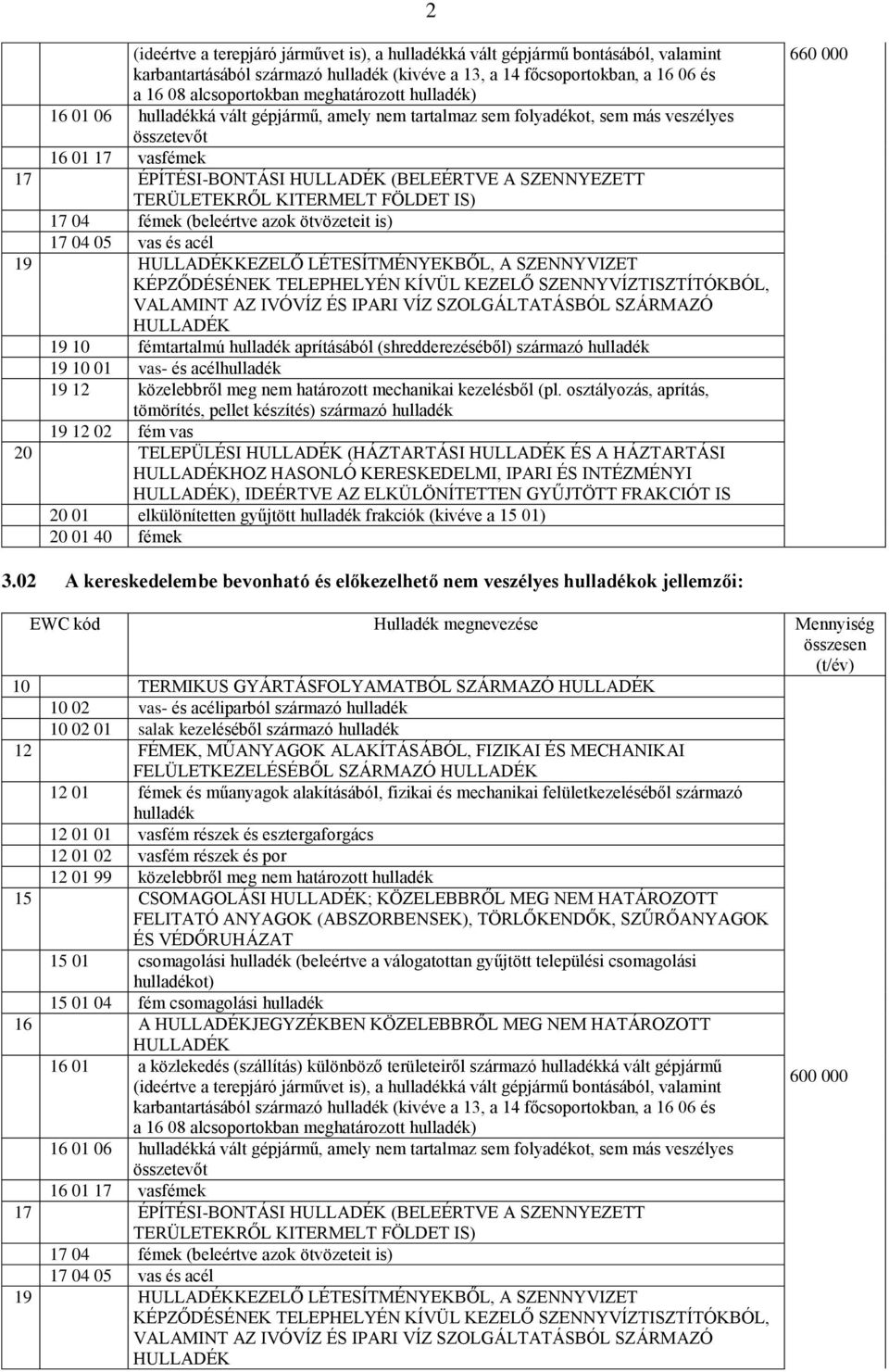 TERÜLETEKRŐL KITERMELT FÖLDET IS) 17 04 fémek (beleértve azok ötvözeteit is) 17 04 05 vas és acél 19 HULLADÉKKEZELŐ LÉTESÍTMÉNYEKBŐL, A SZENNYVIZET KÉPZŐDÉSÉNEK TELEPHELYÉN KÍVÜL KEZELŐ