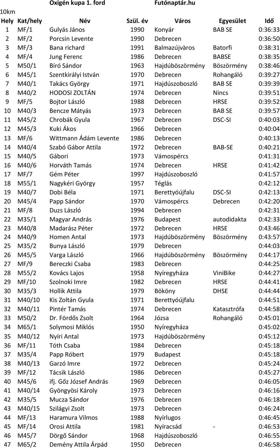 Debrecen BABSE 0:38:35 5 M50/1 Bíró Sándor 1963 Hajdúböszörmény Böszörmény 0:38:46 6 M45/1 Szentkirályi István 1970 Debrecen Rohangáló 0:39:27 7 M40/1 Takács György 1971 Hajdúszoboszló BAB SE 0:39:39