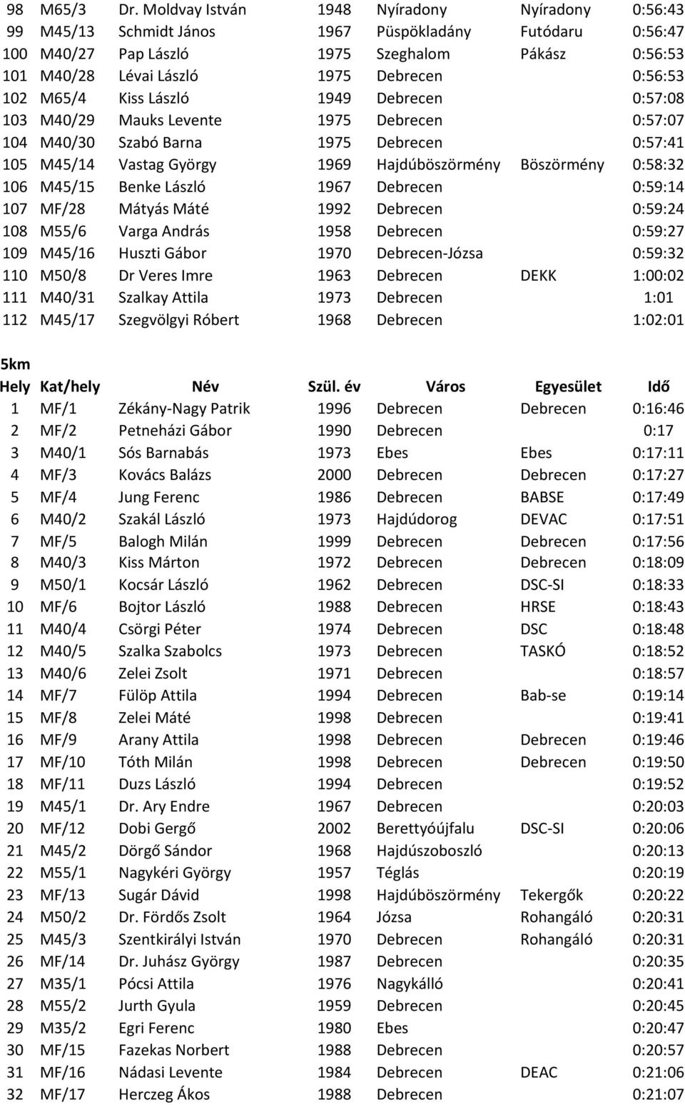 0:56:53 102 M65/4 Kiss László 1949 Debrecen 0:57:08 103 M40/29 Mauks Levente 1975 Debrecen 0:57:07 104 M40/30 Szabó Barna 1975 Debrecen 0:57:41 105 M45/14 Vastag György 1969 Hajdúböszörmény