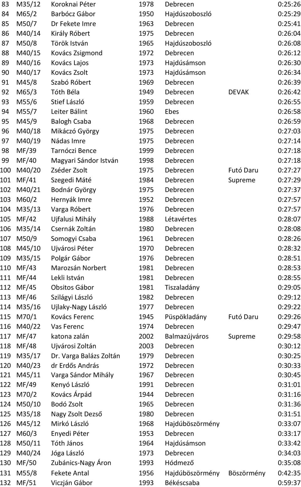 Róbert 1969 Debrecen 0:26:39 92 M65/3 Tóth Béla 1949 Debrecen DEVAK 0:26:42 93 M55/6 Stief László 1959 Debrecen 0:26:55 94 M55/7 Leiter Bálint 1960 Ebes 0:26:58 95 M45/9 Balogh Csaba 1968 Debrecen