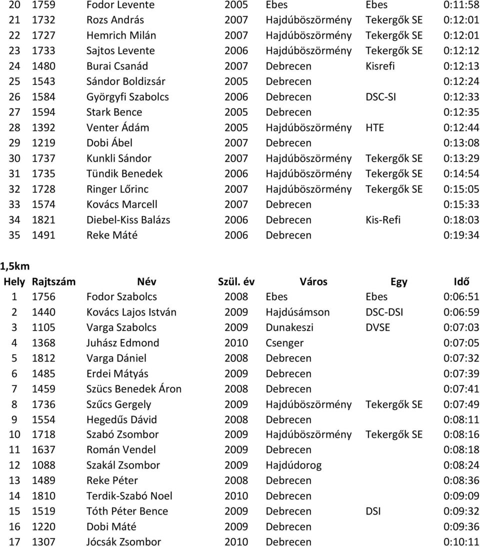 Stark Bence 2005 Debrecen 0:12:35 28 1392 Venter Ádám 2005 Hajdúböszörmény HTE 0:12:44 29 1219 Dobi Ábel 2007 Debrecen 0:13:08 30 1737 Kunkli Sándor 2007 Hajdúböszörmény Tekergők SE 0:13:29 31 1735