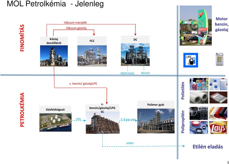 PETROLKÉMIA Gázfeldolgozó v. benzin/ gázolajlpg LPG v.