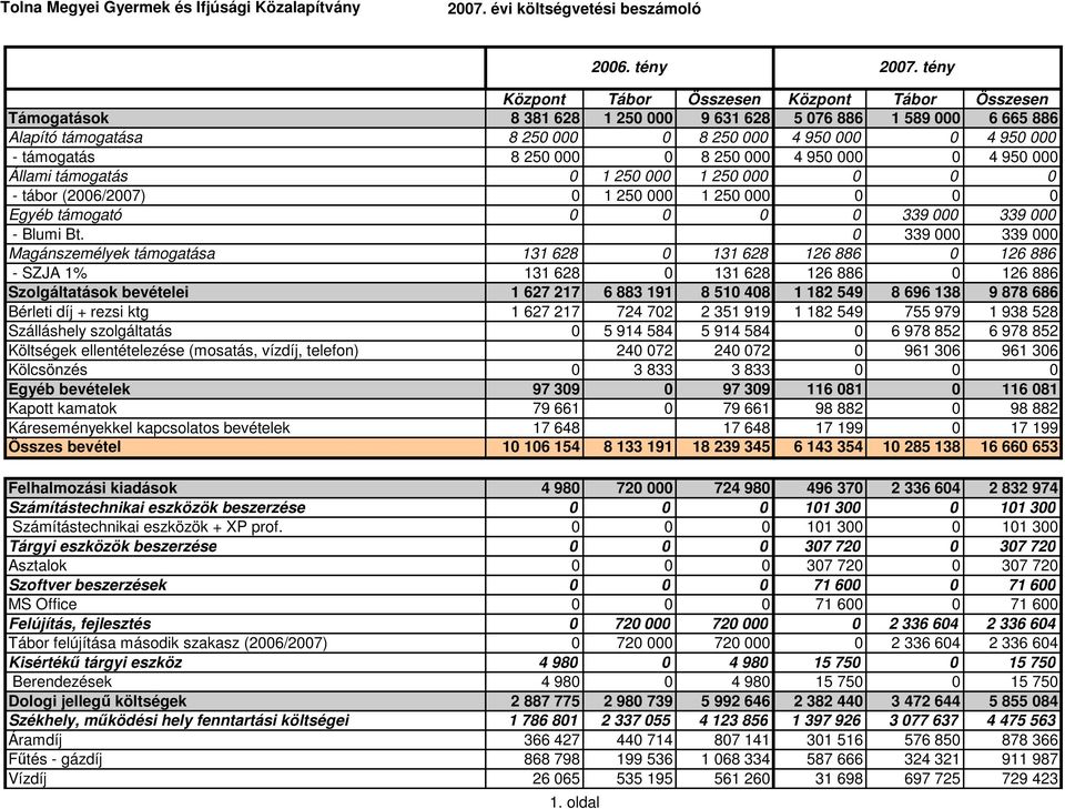 250 000 0 8 250 000 4 950 000 0 4 950 000 Állami támogatás 0 1 250 000 1 250 000 0 0 0 - tábor (2006/2007) 0 1 250 000 1 250 000 0 0 0 Egyéb támogató 0 0 0 0 339 000 339 000 - Blumi Bt.
