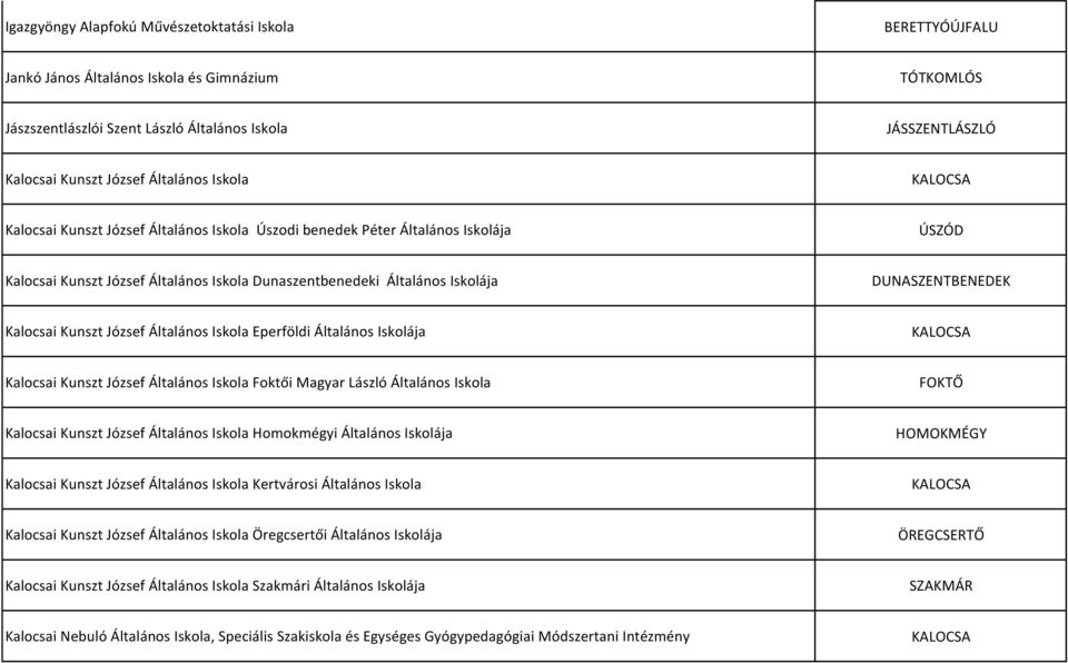 DUNASZENTBENEDEK Kalocsai Kunszt József Általános Iskola Eperföldi Általános Iskolája KALOCSA Kalocsai Kunszt József Általános Iskola Foktői Magyar László Általános Iskola FOKTŐ Kalocsai Kunszt