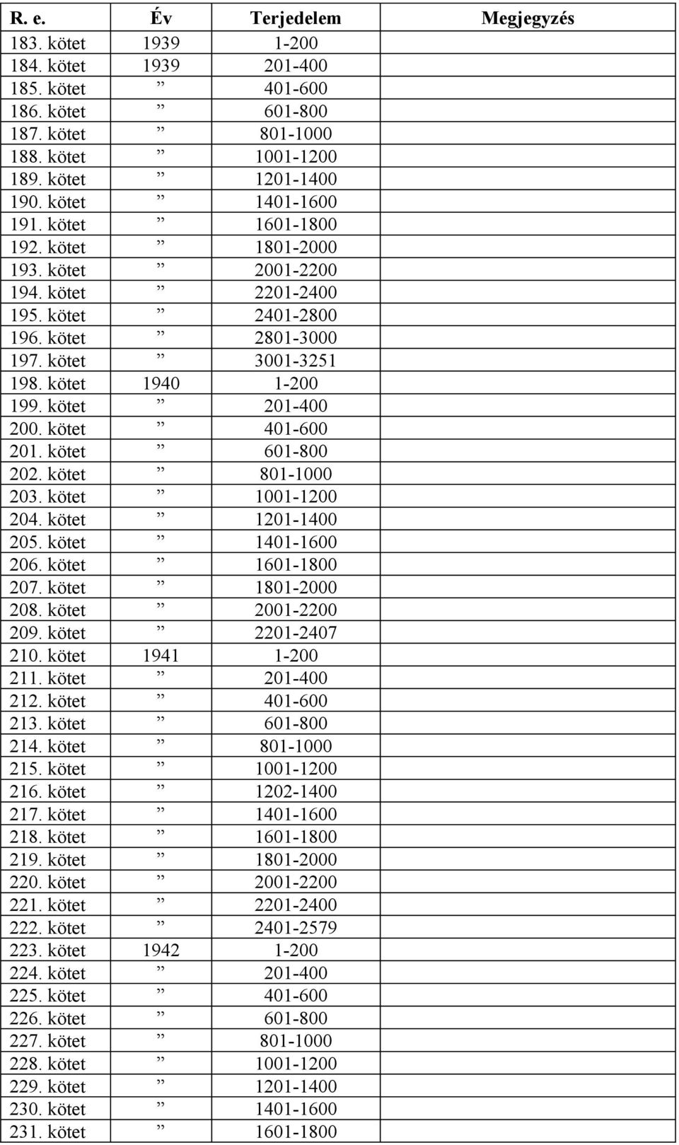 kötet 601-800 202. kötet 801-1000 203. kötet 1001-1200 204. kötet 1201-1400 205. kötet 1401-1600 206. kötet 1601-1800 207. kötet 1801-2000 208. kötet 2001-2200 209. kötet 2201-2407 210.