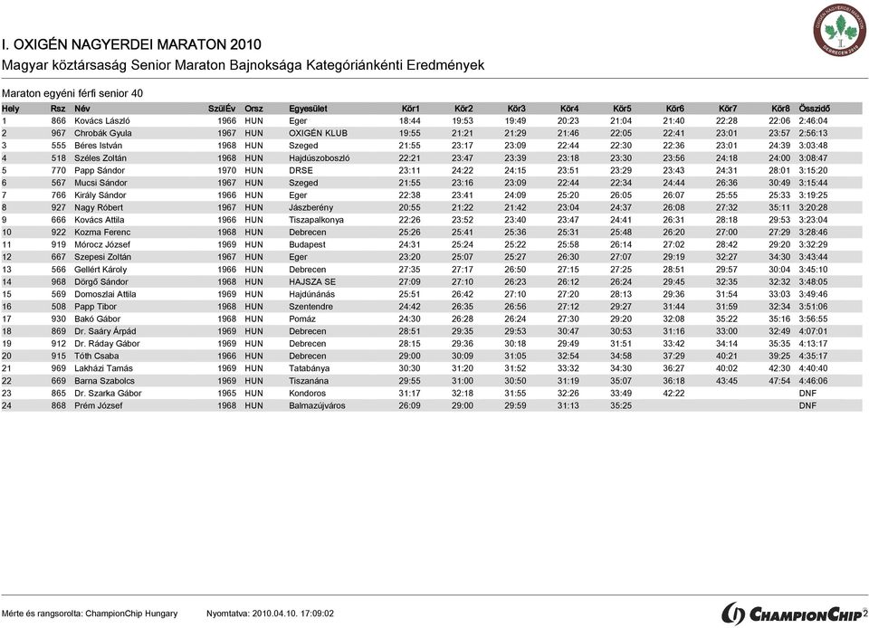 24:00 3:08:47 5 770 Papp Sándor 1970 HUN DRSE 23:11 24:22 24:15 23:51 23:29 23:43 24:31 28:01 3:15:20 6 567 Mucsi Sándor 1967 HUN Szeged 21:55 23:16 23:09 22:44 22:34 24:44 26:36 30:49 3:15:44 7 766