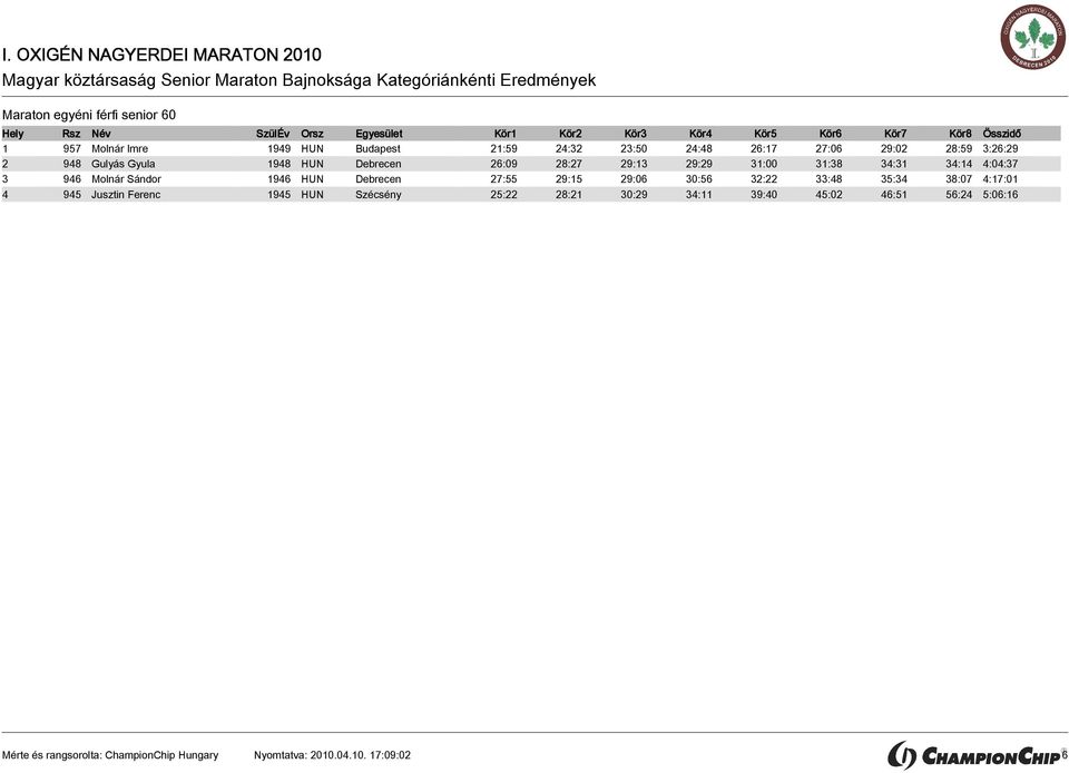 34:31 34:14 4:04:37 3 946 Molnár Sándor 1946 HUN Debrecen 27:55 29:15 29:06 30:56 32:22 33:48 35:34