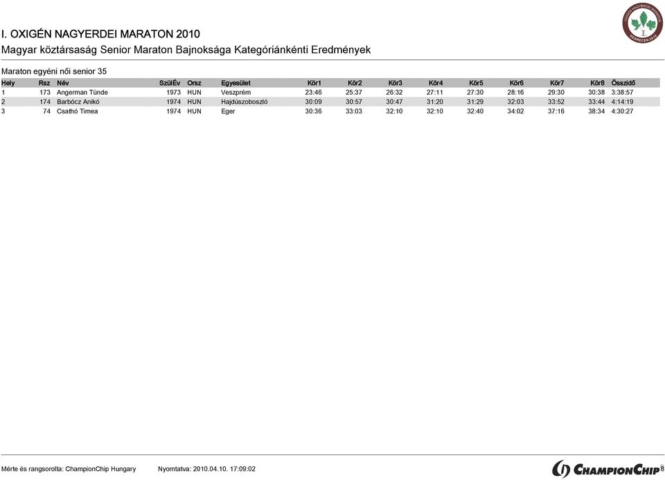 Hajdúszoboszló 30:09 30:57 30:47 31:20 31:29 32:03 33:52 33:44 4:14:19 3 74