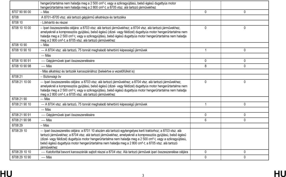 alá tartozó gépjármű alkatrésze és tartozéka 8708 10 - Lökhárító és részei 8708 10 10 00 -- Ipari összeszerelés céljára: a 8703 vtsz. alá tartozó járművekhez; a 8704 vtsz.