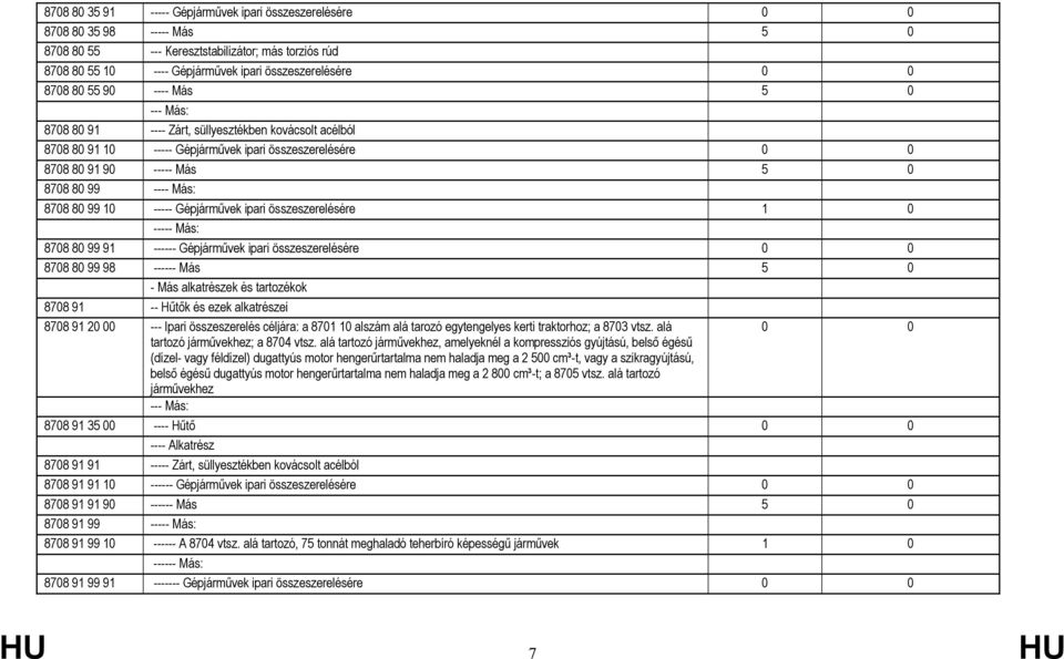 8708 80 99 10 ----- Gépjárművek ipari összeszerelésére 1 0 ----- Más: 8708 80 99 91 ------ Gépjárművek ipari összeszerelésére 0 0 8708 80 99 98 ------ Más 5 0 - Más alkatrészek és tartozékok 8708 91