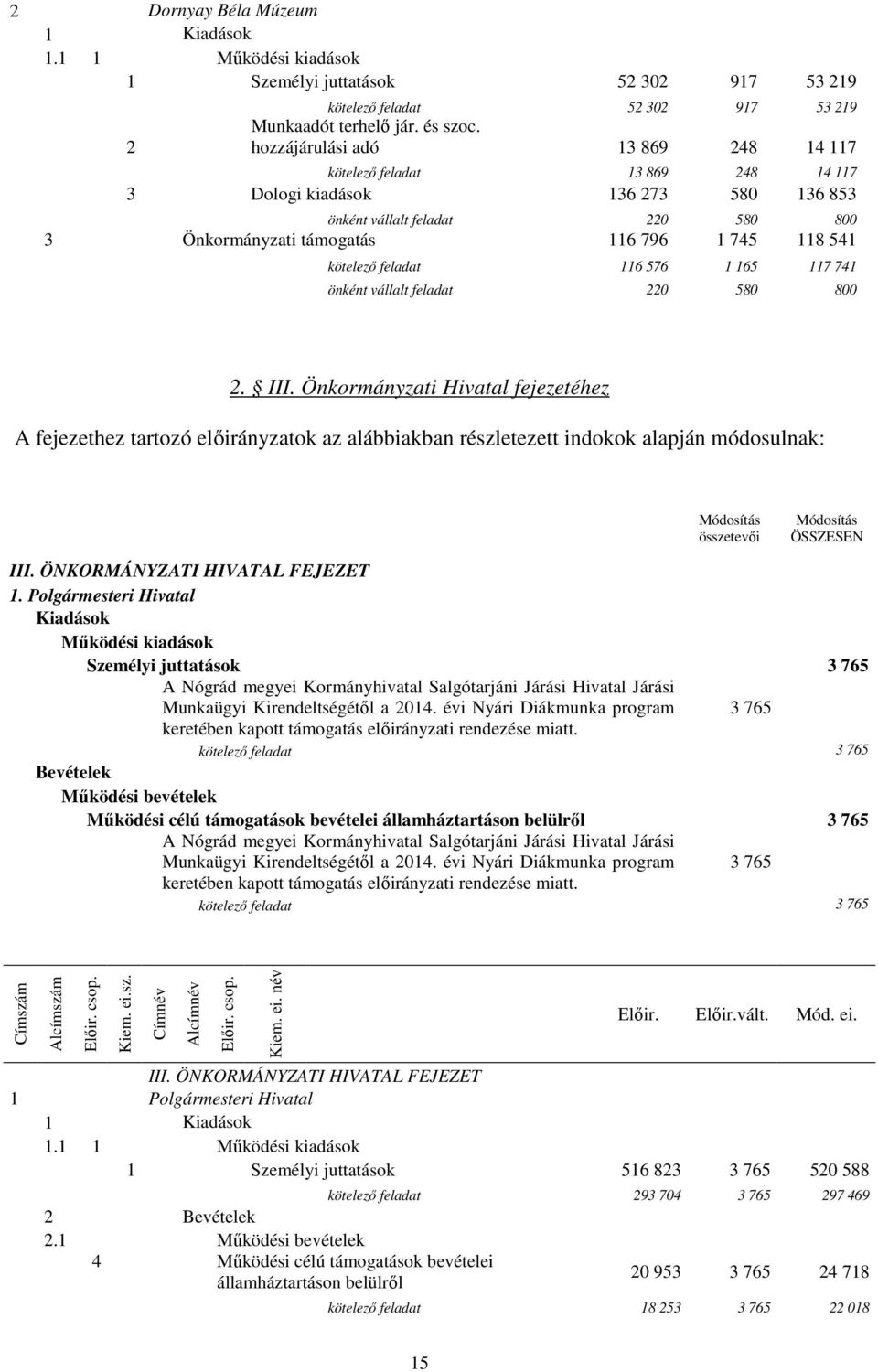 kötelező feladat 116 576 1 165 117 741 önként vállalt feladat 220 580 800 2. III.