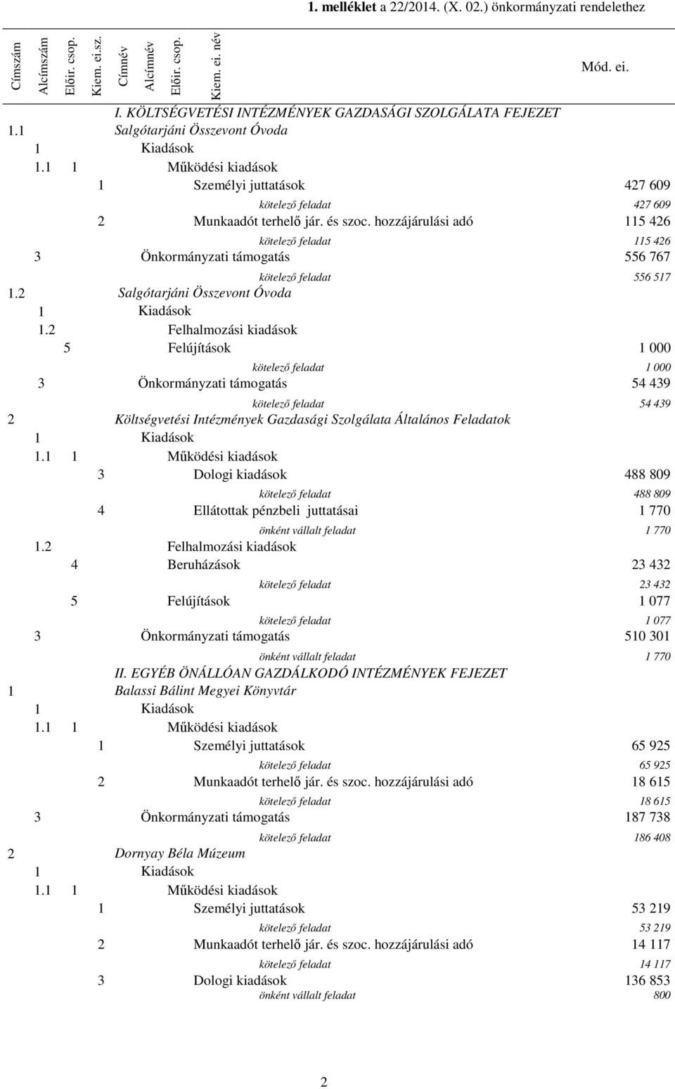 hozzájárulási adó 115 426 kötelező feladat 115 426 3 Önkormányzati támogatás 556 767 kötelező feladat 556 517 1.2 Salgótarjáni Összevont Óvoda 1.