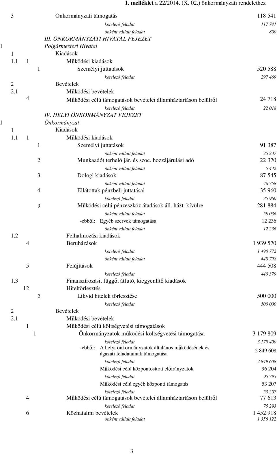 1 Működési bevételek 4 Működési célú támogatások bevételei államháztartáson belülről 24 718 kötelező feladat 22 018 IV.