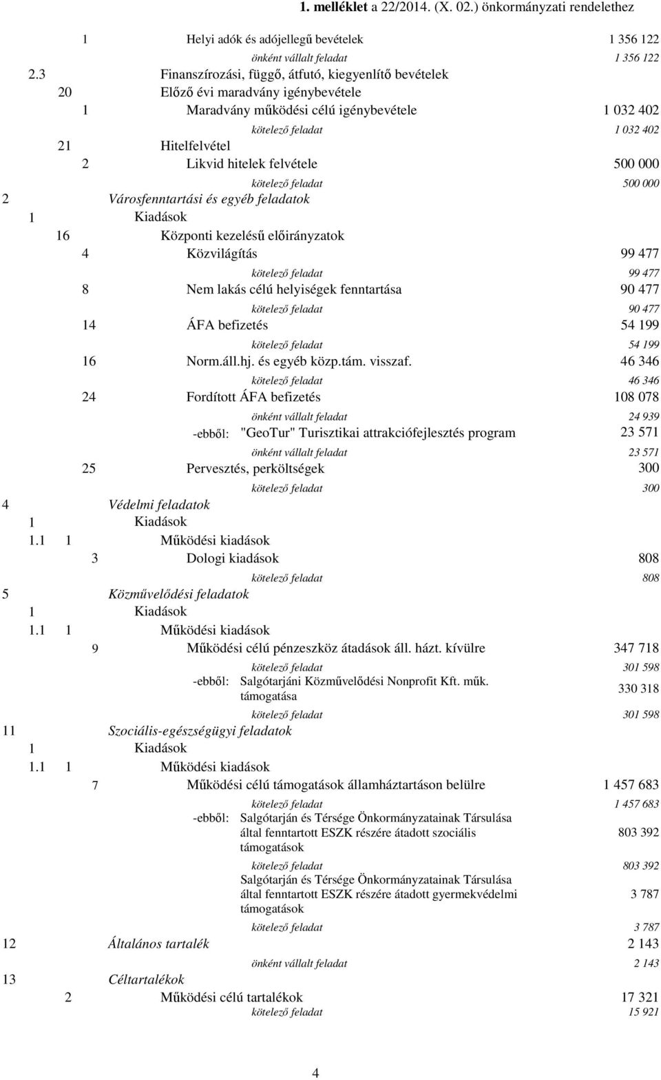 hitelek felvétele 500 000 kötelező feladat 500 000 2 Városfenntartási és egyéb feladatok 16 Központi kezelésű előirányzatok 4 Közvilágítás 99 477 kötelező feladat 99 477 8 Nem lakás célú helyiségek