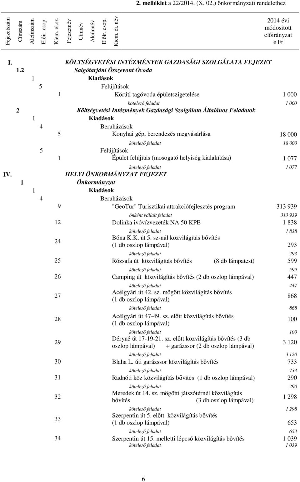 2 Salgótarjáni Összevont Óvoda 5 Felújítások 1 Körúti tagóvoda épületszigetelése 1 000 kötelező feladat 1 000 2 Költségvetési Intézmények Gazdasági Szolgálata Általános Feladatok 4 Beruházások 5