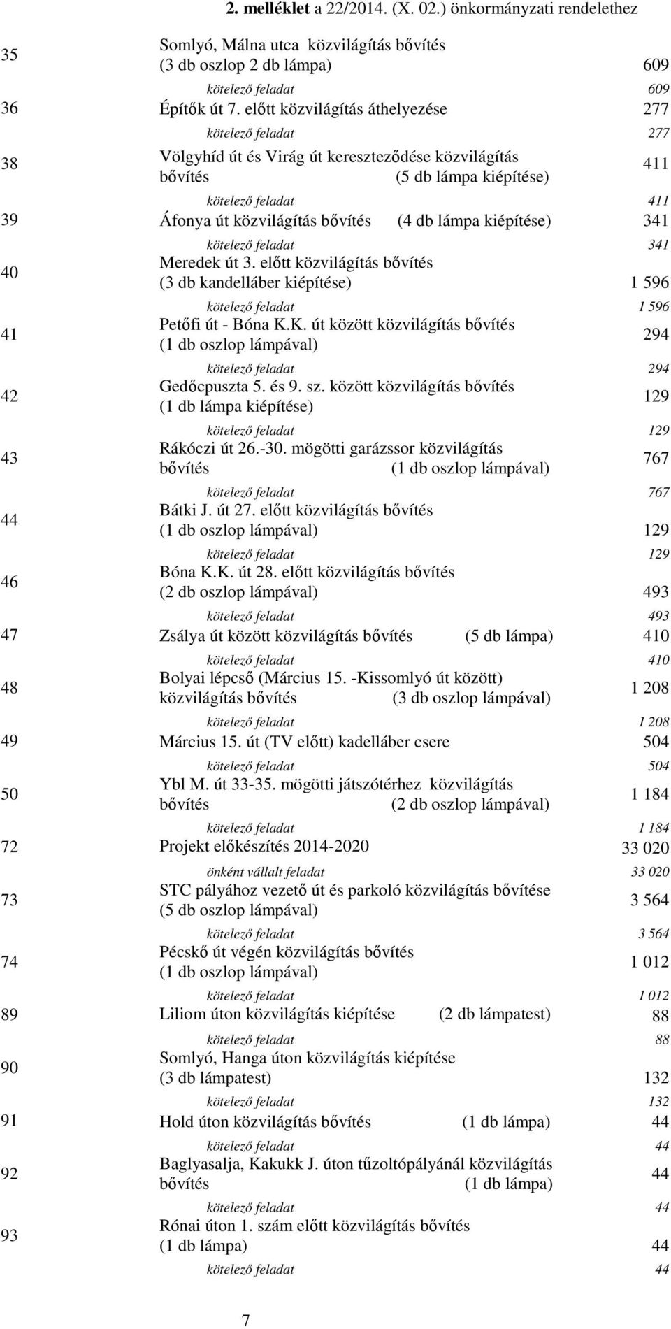 db lámpa kiépítése) 341 40 41 42 43 44 46 kötelező feladat 341 Meredek út 3. előtt közvilágítás bővítés (3 db kandelláber kiépítése) 1 596 411 kötelező feladat 1 596 Petőfi út - Bóna K.