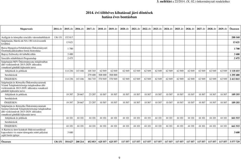 év Összesen Acélgyár és környéke szociális városrehabilitáció 136 151 152 017 288 168 Salgótarján, Hársfa úti NA 150 ivóvízvezeték kiváltása 13 621 13 621 Bursa Hungarica Felsőoktatási Önkormányzati