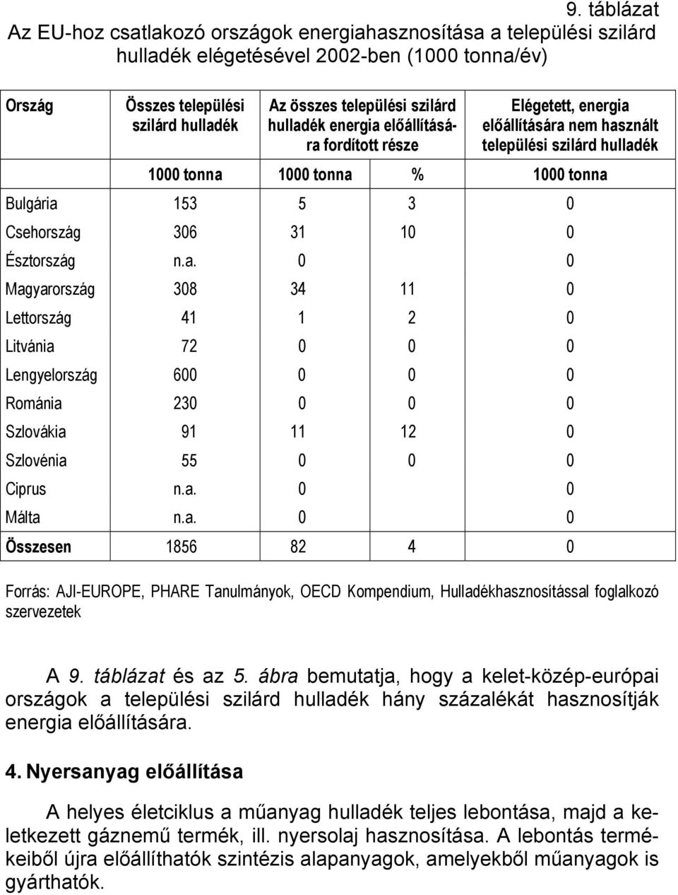 31 10 0 Észtország n.a. 0 0 Magyarország 308 34 11 0 Lettország 41 1 2 0 Litvánia 72 0 0 0 Lengyelország 600 0 0 0 Románia 230 0 0 0 Szlovákia 91 11 12 0 Szlovénia 55 0 0 0 Ciprus n.a. 0 0 Málta n.a. 0 0 Összesen 1856 82 4 0 Forrás: AJI-EUROPE, PHARE Tanulmányok, OECD Kompendium, Hulladékhasznosítással foglalkozó szervezetek A 9.