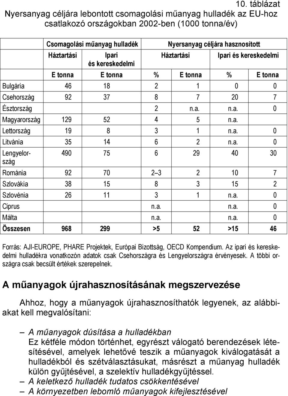 a. Lettország 19 8 3 1 n.a. 0 Litvánia 35 14 6 2 n.a. 0 Lengyelország 490 75 6 29 40 30 Románia 92 70 2 3 2 10 7 Szlovákia 38 15 8 3 15 2 Szlovénia 26 11 3 1 n.a. 0 Ciprus n.a. n.a. 0 Málta n.a. n.a. 0 Összesen 968 299 >5 52 >15 46 Forrás: AJI-EUROPE, PHARE Projektek, Európai Bizottság, OECD Kompendium.