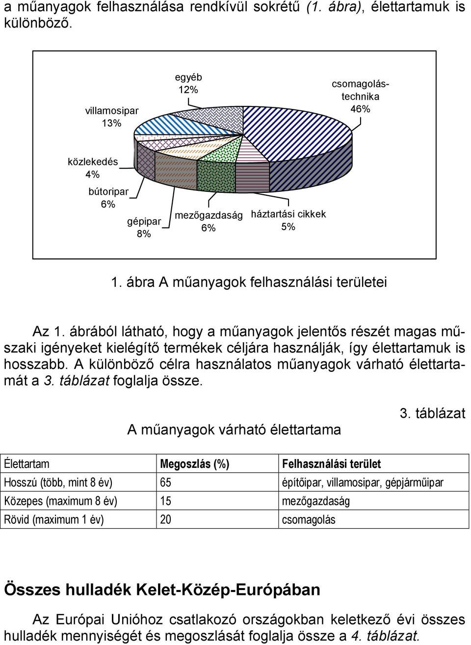 ábrából látható, hogy a műanyagok jelentős részét magas műszaki igényeket kielégítő termékek céljára használják, így élettartamuk is hosszabb.