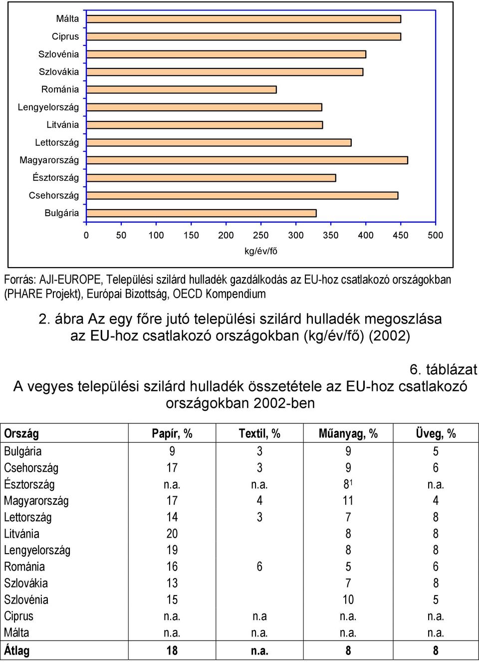 ábra Az egy főre jutó települési szilárd hulladék megoszlása az EU-hoz csatlakozó országokban (kg/év/fő) (2002) 6.