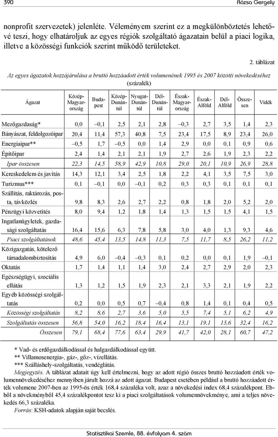 táblázat Az egyes ágazatok hozzájárulása a bruttó hozzáadott érték volumenének 1995 és 2007 közötti növekedéséhez (százalék) Ágazat Közép- Magyarország Budapest Közép- Dunántúl Nyugat- Dunántúl Dél-