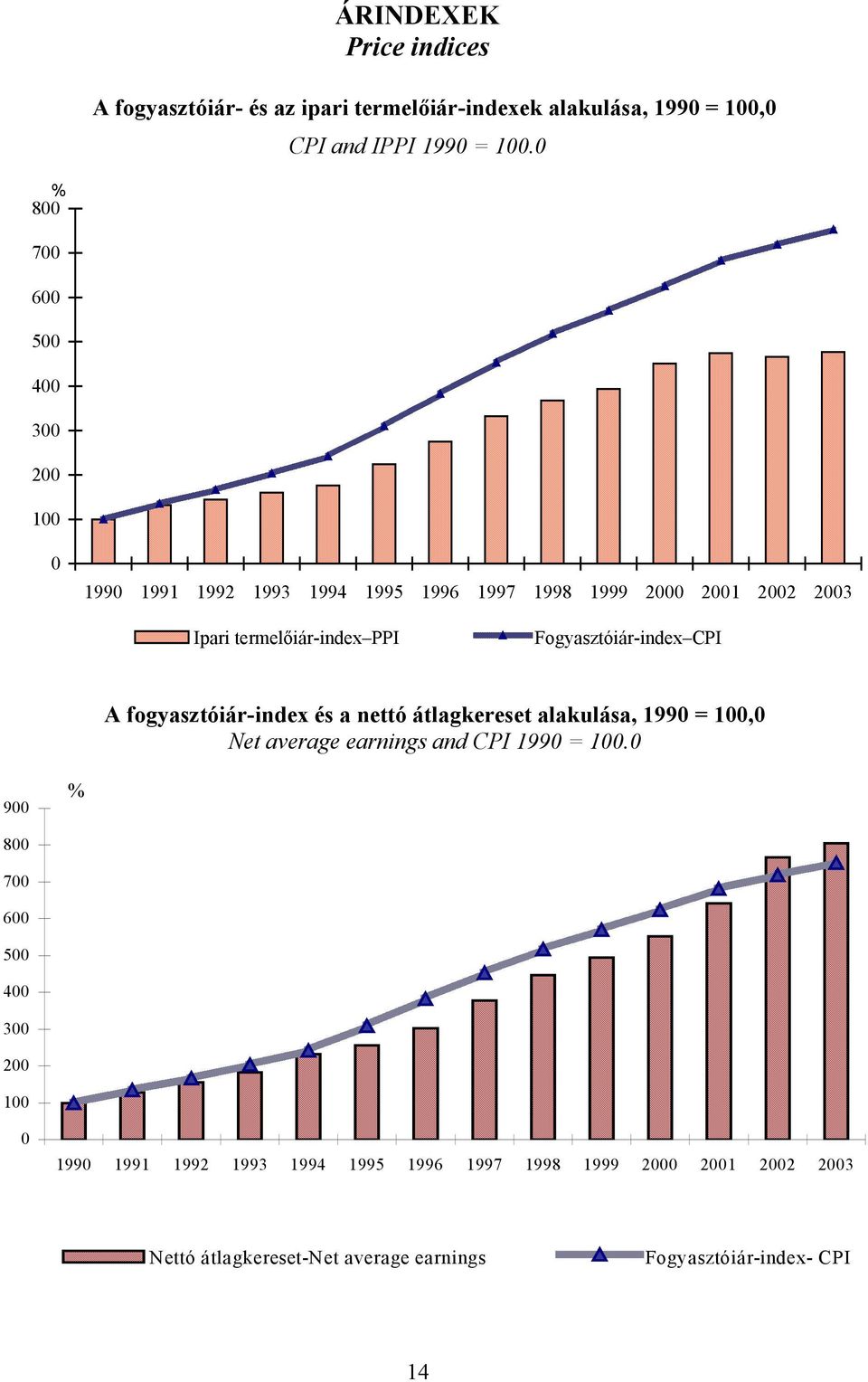Fogyasztóiár-index CPI A fogyasztóiár-index és a nettó átlagkereset alakulása, 1990 = 100,0 Net average earnings and CPI 1990 = 100.