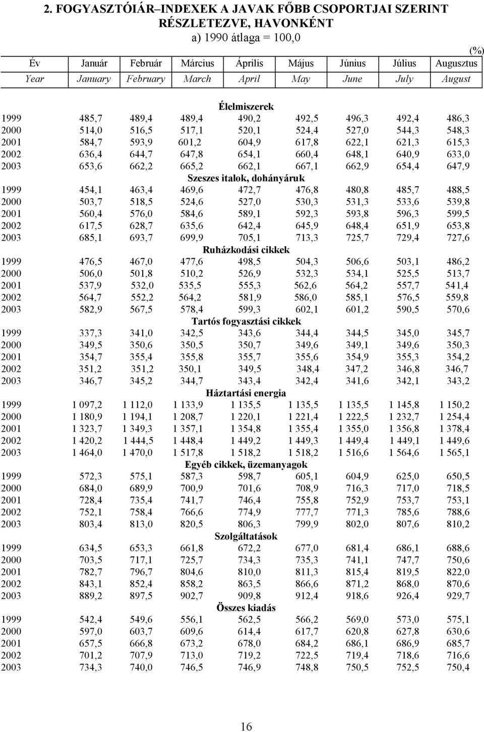 636,4 644,7 647,8 654,1 660,4 648,1 640,9 633,0 2003 653,6 662,2 665,2 662,1 667,1 662,9 654,4 647,9 Szeszes italok, dohányáruk 1999 454,1 463,4 469,6 472,7 476,8 480,8 485,7 488,5 2000 503,7 518,5