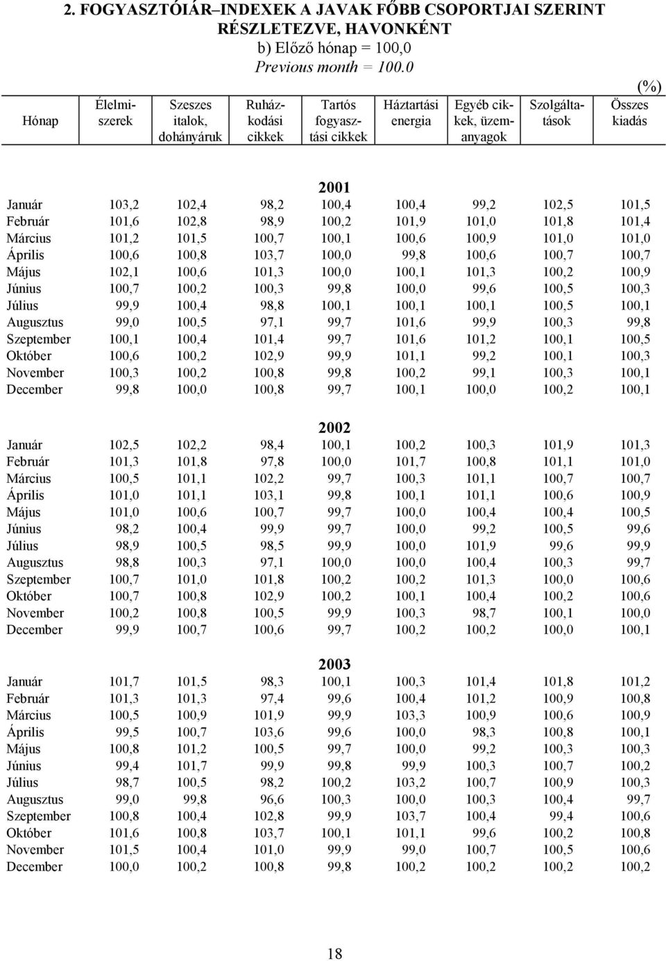 100,4 99,2 102,5 101,5 Február 101,6 102,8 98,9 100,2 101,9 101,0 101,8 101,4 Március 101,2 101,5 100,7 100,1 100,6 100,9 101,0 101,0 Április 100,6 100,8 103,7 100,0 99,8 100,6 100,7 100,7 Május